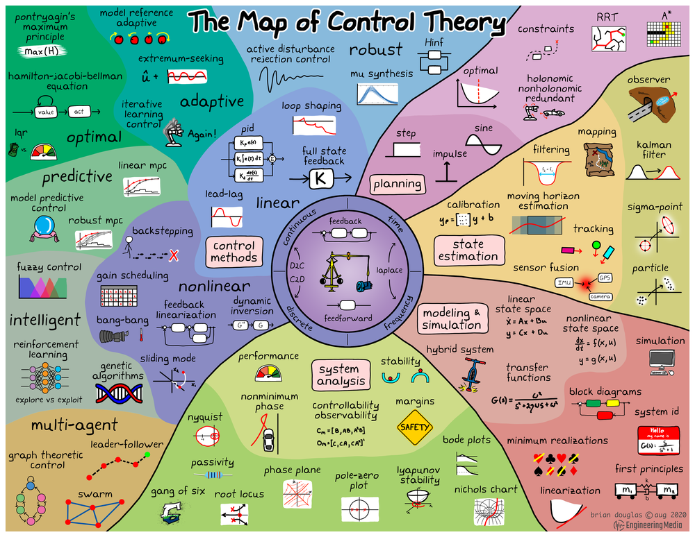 The Map of the Control Theory