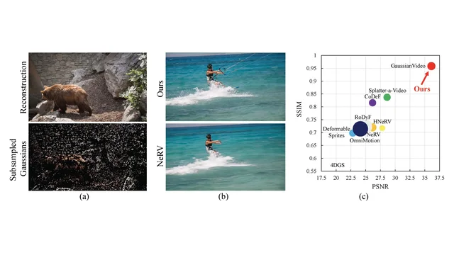 GaussianVideo teaser comparing video reconstruction quality and efficiency