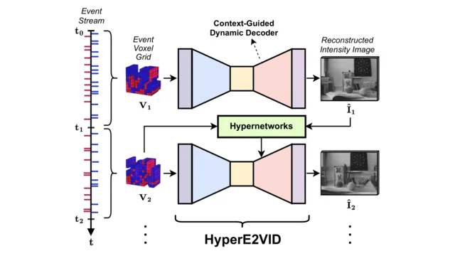 HyperE2VID dynamic neural network for event-based video reconstruction