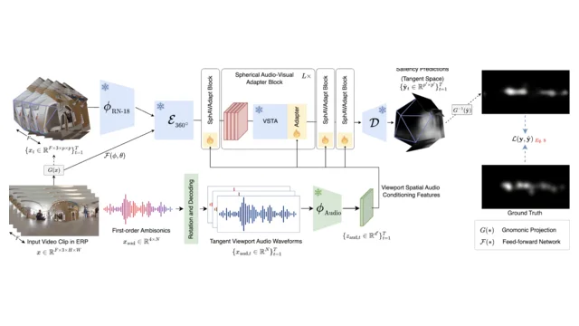 SalViT360-AV architecture for audio-visual saliency prediction in 360-degree video